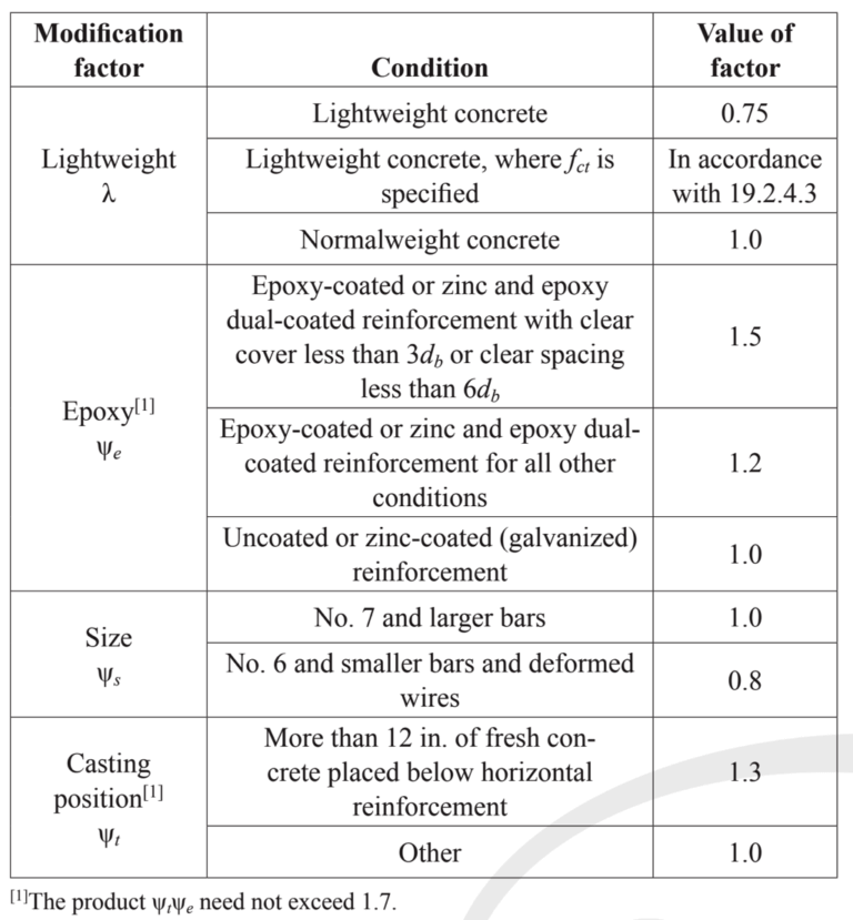 Rebar Development Length Calculator to ACI 318 (US) — Structural Calc