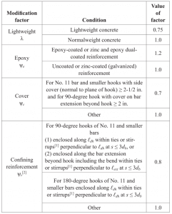 Rebar Development Length Calculator To ACI 318 (US) — Structural Calc