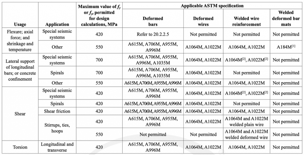 ACI 318-14 Table 20.2.2.4a