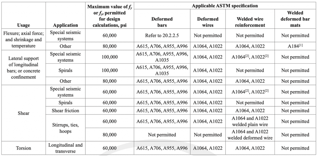 ACI 318-14 Table 20.2.2.4a
