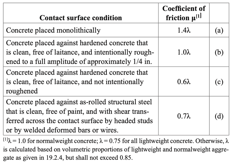 Coefficients of Friction