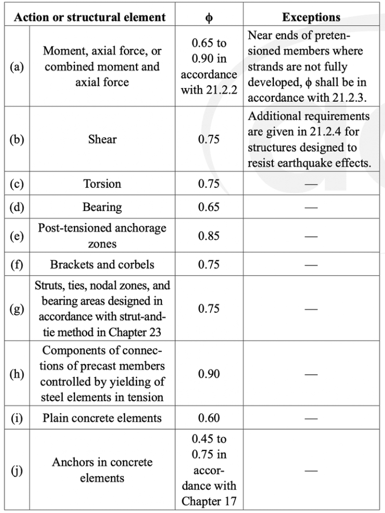 Strength Reduction Factor