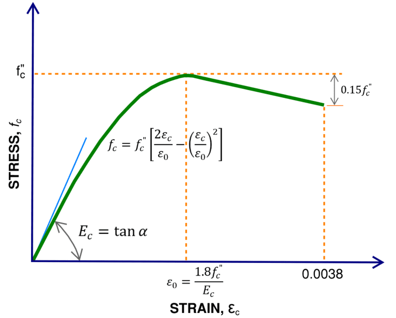 Stress Strain Curve For Concrete